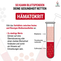 So kann Blutsependen deine Gesundheit retten, Hämatokrit, Gibt das Verhältnis zwischen festen und flüssligen Blutbestandteilen an. Zu niedrige Werte können auf eine Überwässerung oder einen starken Blutverlust hindeuten und somit ein Hinweis auf Erkrankun